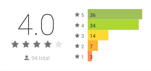 Rating